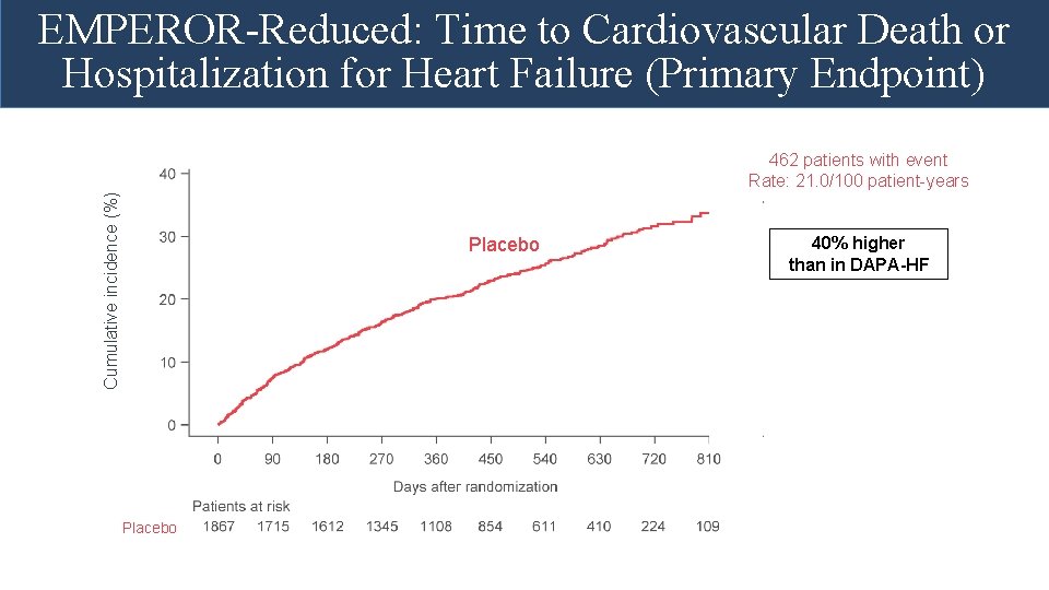 EMPEROR-Reduced: Time to Cardiovascular Death or Hospitalization for Heart Failure (Primary Endpoint) Cumulative incidence