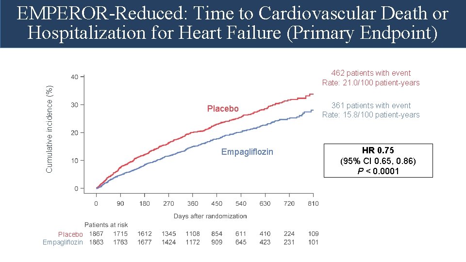 Cumulative incidence (%) EMPEROR-Reduced: Time to Cardiovascular Death or Hospitalization for Heart Failure (Primary