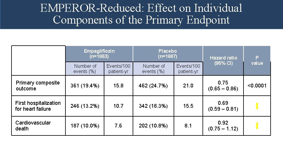 EMPEROR-Reduced: Effect on Individual Components of the Primary Endpoint Empagliflozin (n=1863) Placebo (n=1867) Hazard