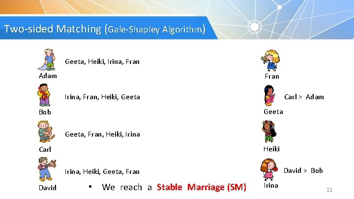 Two-sided Matching (Gale-Shapley Algorithm) Geeta, Heiki, Irina, Fran Adam Fran Irina, Fran, Heiki, Geeta