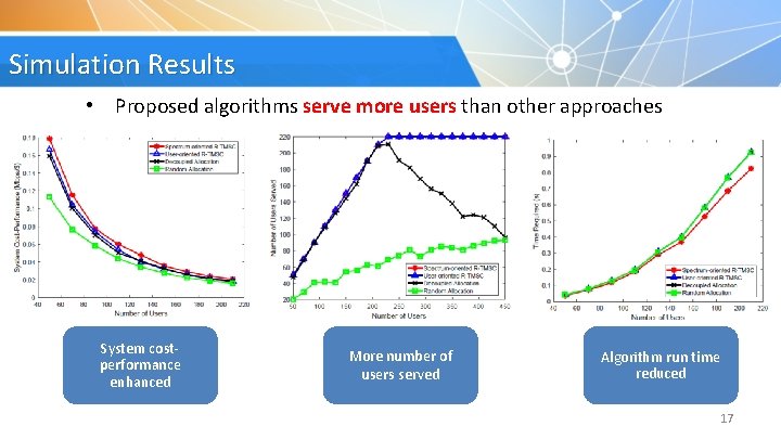 Simulation Results • Proposed algorithms serve more users than other approaches System costperformance enhanced