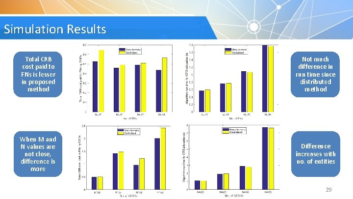 Simulation Results Total CRB cost paid to FNs is lesser in proposed method Not