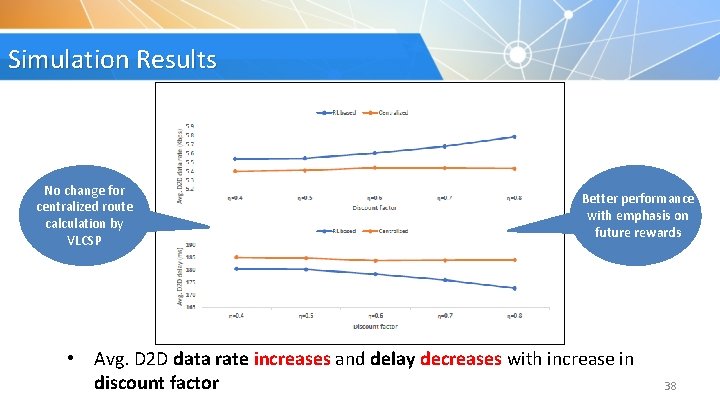 Simulation Results No change for centralized route calculation by VLCSP Better performance with emphasis