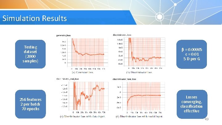 Simulation Results Testing dataset (2000 samples) β = 0. 00005 c = 0. 01