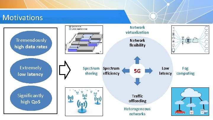 Motivations Network virtualization Tremendously high data rates Extremely low latency Significantly high Qo. S