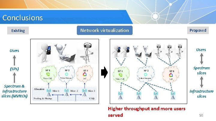 Conclusions Existing Network virtualization Proposed Users (SPs) Spectrum slices Spectrum & Infrastructure slices (MVNOs)