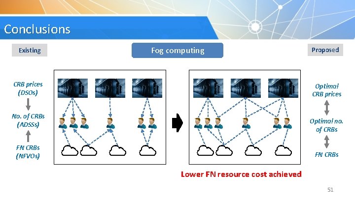Conclusions Existing Fog computing CRB prices (DSOs) Proposed Optimal CRB prices No. of CRBs