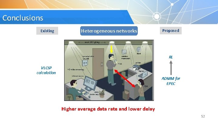 Conclusions Existing Heterogeneous networks Proposed RL VLCSP calculation ADMM for EPEC Revenue optimization users