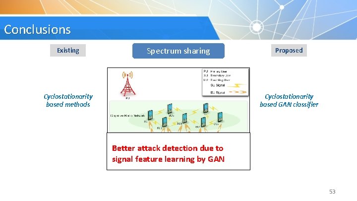 Conclusions Existing Spectrum sharing Cyclostationarity based methods Proposed Cyclostationarity based GAN classifier Better attack