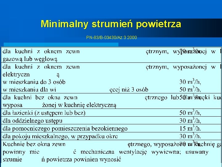 Minimalny strumień powietrza PN-83/B-03430/Az: 3 2000 Minimalny strumień powietrza PN-83/B-03430/Az: 3 2000