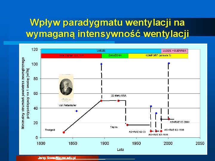 Wpływ paradygmatu wentylacji na wymaganą intensywność wentylacji Jerzy. Sowa@is. pw. edu. pl Wpływ paradygmatu wentylacji na wymaganą intensywność wentylacji Jerzy. Sowa@is. pw. edu. pl