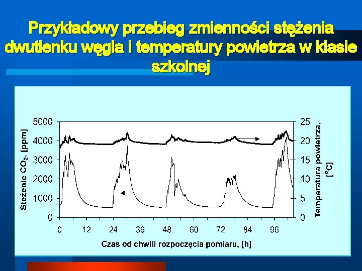 Przykładowy przebieg zmienności stężenia dwutlenku węgla i temperatury powietrza w klasie szkolnej Przykładowy przebieg zmienności stężenia dwutlenku węgla i temperatury powietrza w klasie szkolnej