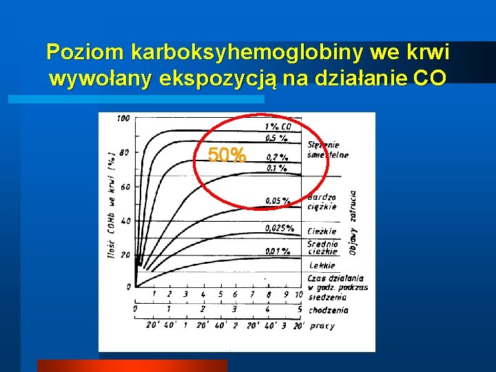Poziom karboksyhemoglobiny we krwi wywołany ekspozycją na działanie CO 50% Poziom karboksyhemoglobiny we krwi wywołany ekspozycją na działanie CO 50%