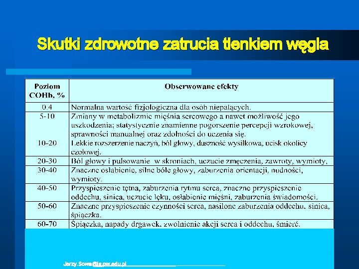 Skutki zdrowotne zatrucia tlenkiem węgla Jerzy. Sowa@is. pw. edu. pl Skutki zdrowotne zatrucia tlenkiem węgla Jerzy. Sowa@is. pw. edu. pl
