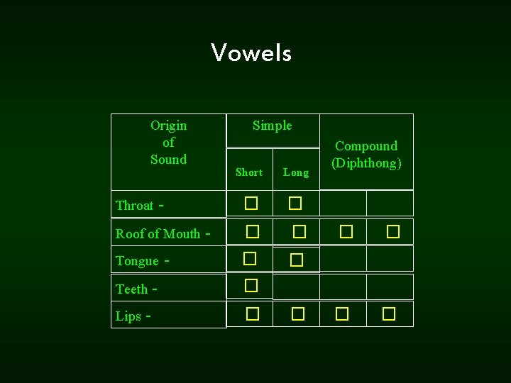 Vowels Origin of Sound Throat Roof of Mouth Tongue Teeth Lips Simple Short Long