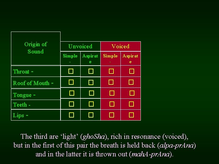 Origin of Sound Unvoiced Voiced Simple - Aspirat e Throat � � Roof of