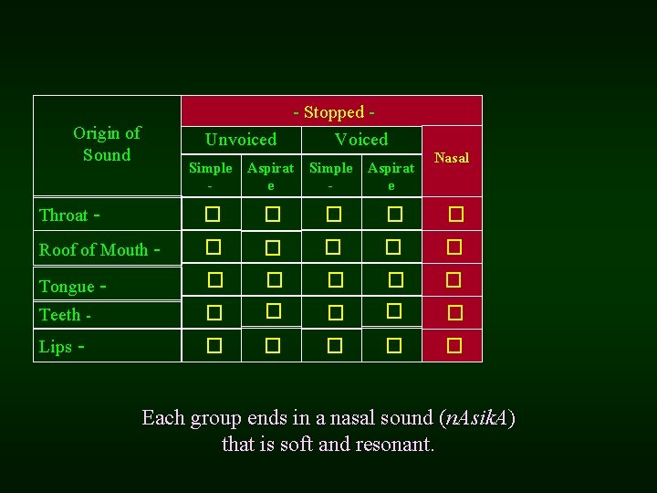  Stopped Unvoiced Voiced Origin of Sound Nasal Simple - Aspirat e Throat �