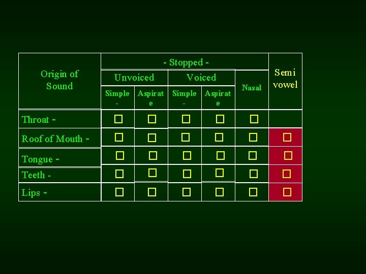 Origin of Sound Stopped Unvoiced Voiced Nasal Semi vowel Simple - Aspirat e Throat