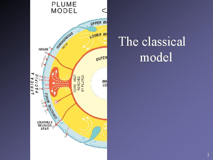 The classical model 2 