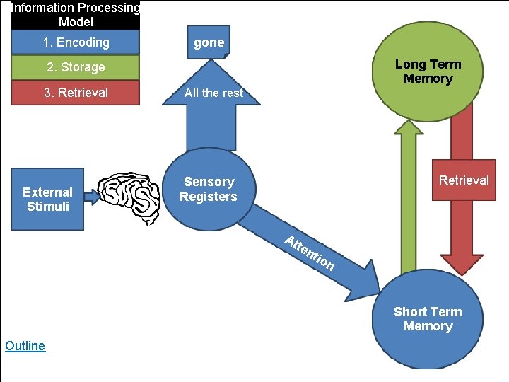 Information Processing Model 1. Encoding gone Long Term Memory 2. Storage 3. Retrieval External