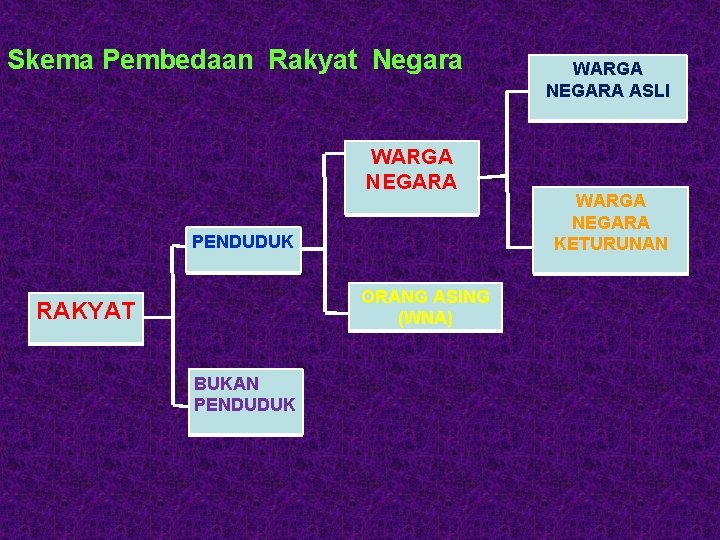 Skema Pembedaan Rakyat Negara WARGA NEGARA PENDUDUK ORANG ASING (WNA) RAKYAT BUKAN PENDUDUK WARGA