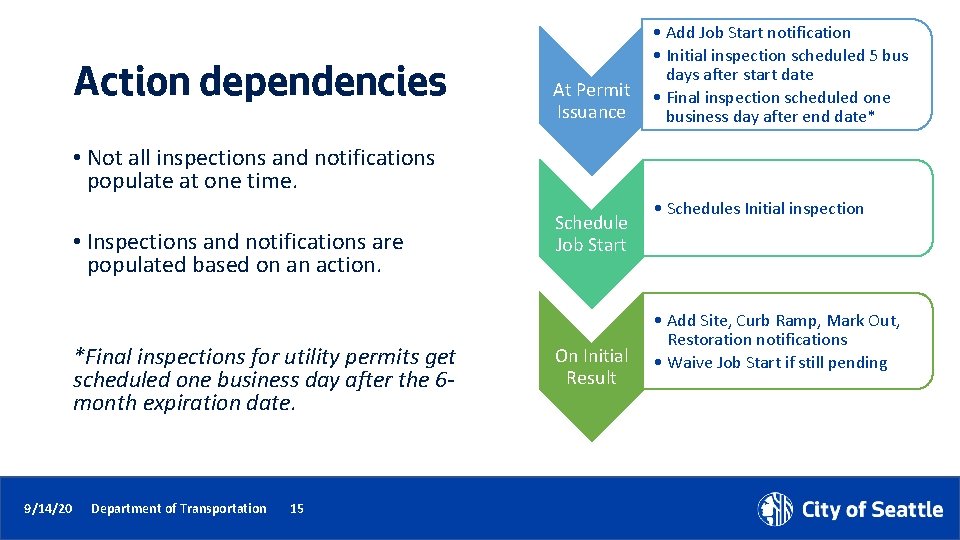 Action dependencies • Add Job Start notification • Initial inspection scheduled 5 bus days