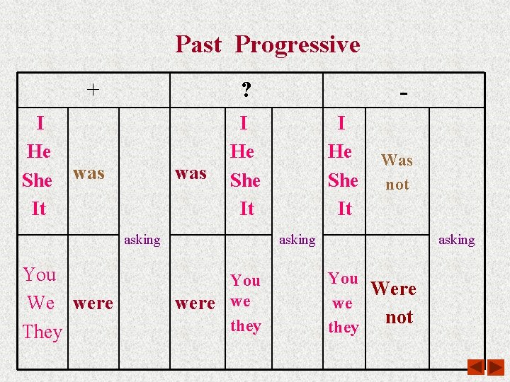 Past Progressive I He She It + ? was I He She It was