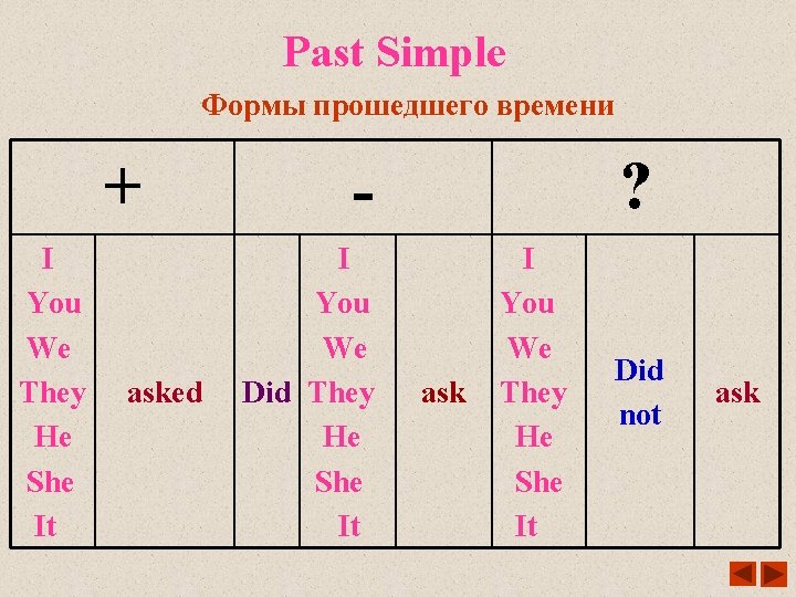 Past Simple Формы прошедшего времени + I You We They He She It asked