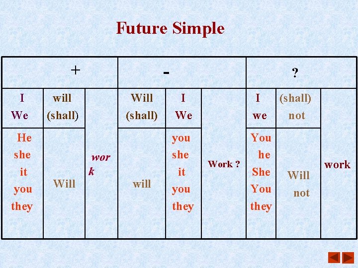 Future Simple + I We He she it you they - will (shall) Will Future Simple + I We He she it you they - will (shall) Will
