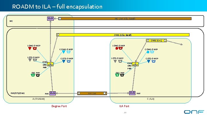 ROADM to ILA – full encapsulation MC Link (C&L band) MC OMS (C&L band)