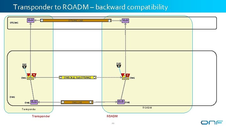 Transponder to ROADM – backward compatibility OTSi. MC Link OTSi. MC PHY OMS (e.