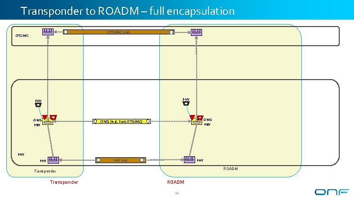 Transponder to ROADM – full encapsulation OTSi. MC Link OTSi. MC PHY OMS (e.
