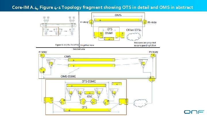 Core-IM A. 4, Figure 4 -1 Topology fragment showing OTS in detail and OMS