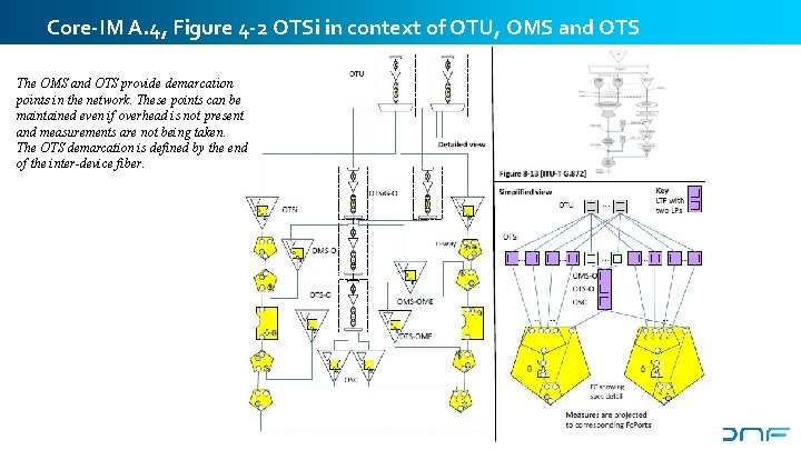 Core-IM A. 4, Figure 4 -2 OTSi in context of OTU, OMS and OTS