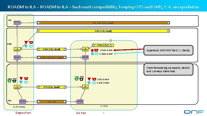 ROADM to ILA – backward compatibility, keeping OTS and OMS, C+L encapsulation MC MC