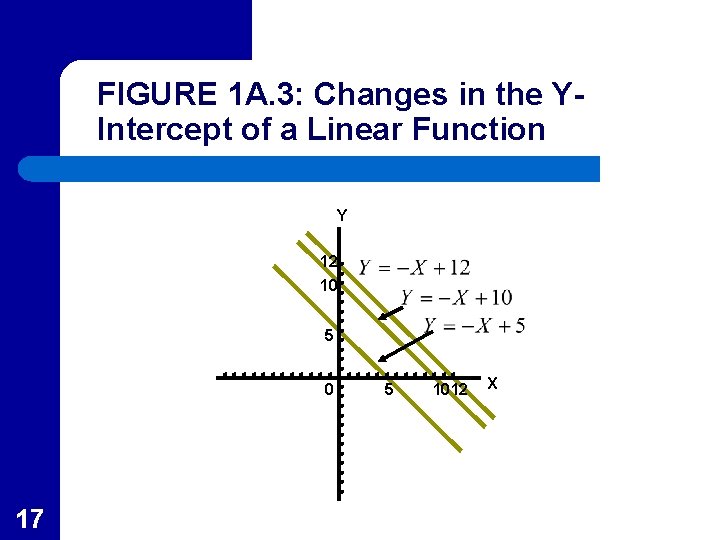 FIGURE 1 A. 3: Changes in the YIntercept of a Linear Function Y 12