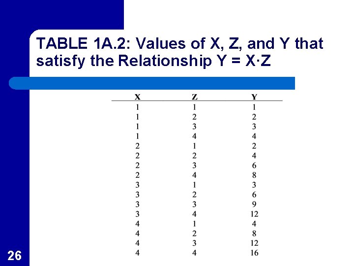 TABLE 1 A. 2: Values of X, Z, and Y that satisfy the Relationship
