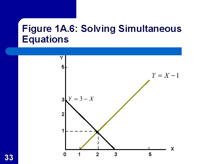 Figure 1 A. 6: Solving Simultaneous Equations Y 5 3 2 1 X 33