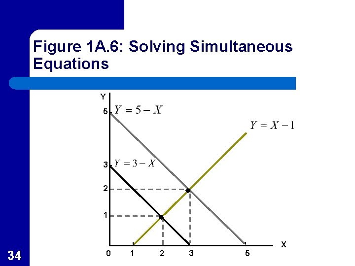 Figure 1 A. 6: Solving Simultaneous Equations Y 5 3 2 1 X 34