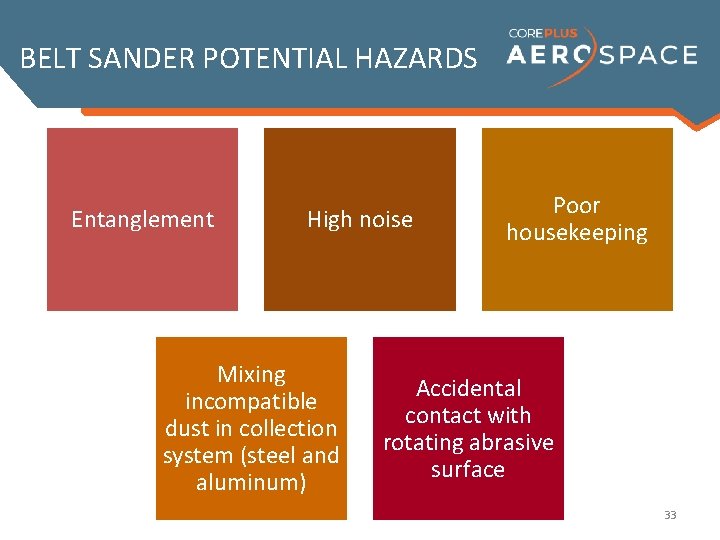 BELT SANDER POTENTIAL HAZARDS Entanglement High noise Mixing incompatible dust in collection system (steel