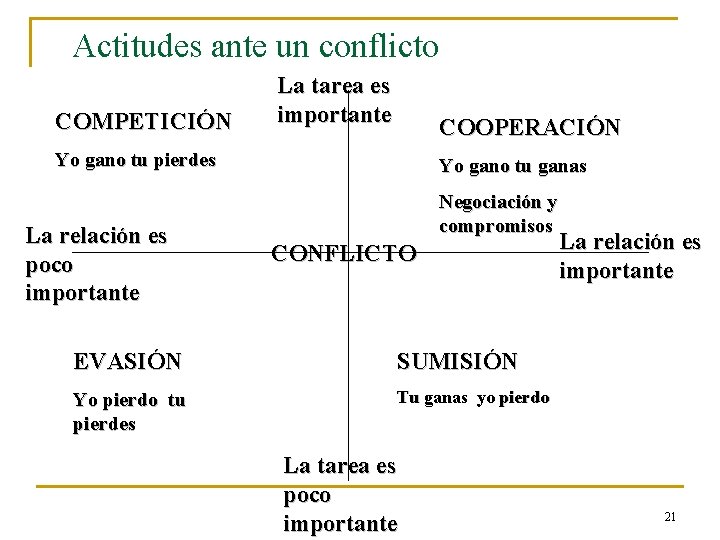 Actitudes ante un conflicto COMPETICIÓN La tarea es importante COOPERACIÓN Yo gano tu pierdes