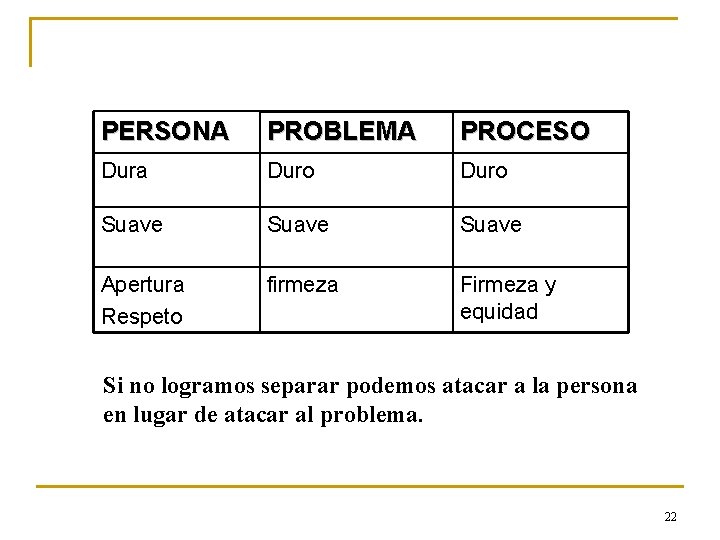 PERSONA PROBLEMA PROCESO Dura Duro Suave Apertura Respeto firmeza Firmeza y equidad Si no