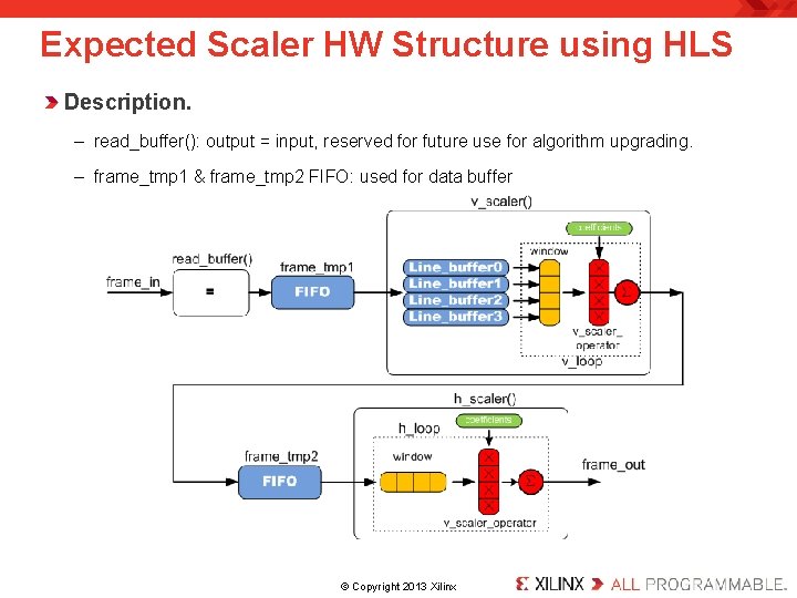 Expected Scaler HW Structure using HLS Description. – read_buffer(): output = input, reserved for
