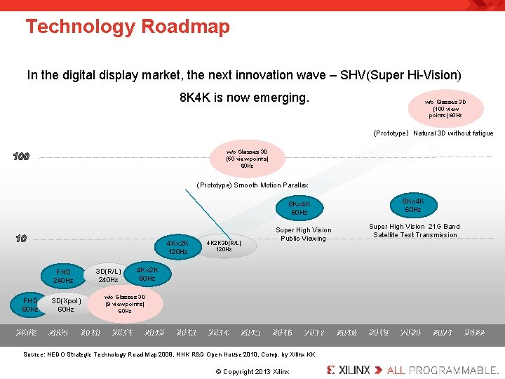 Technology Roadmap In the digital display market, the next innovation wave – SHV(Super Hi-Vision)