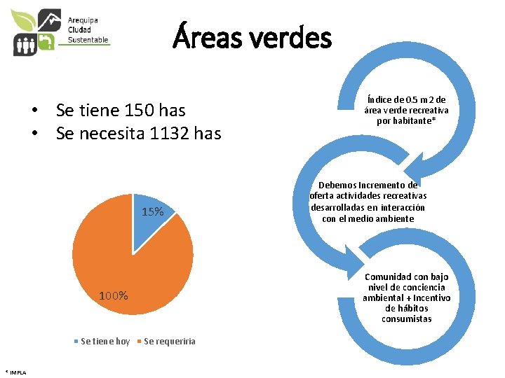 Áreas verdes • Se tiene 150 has • Se necesita 1132 has 15% *