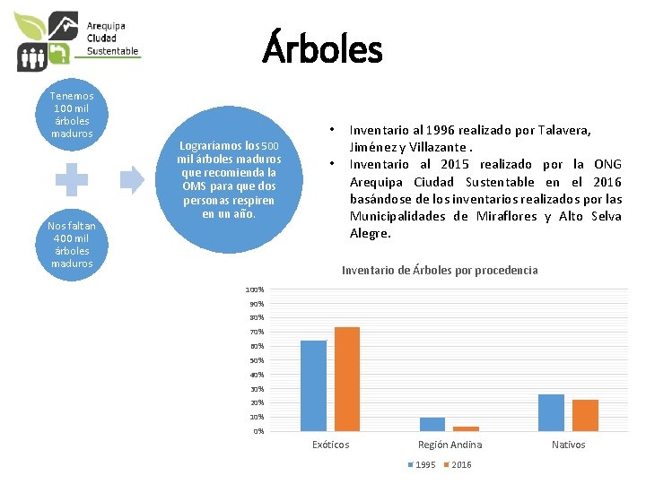 Árboles Tenemos 100 mil árboles maduros Nos faltan 400 mil árboles maduros Inventario al