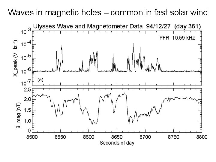 Waves in magnetic holes – common in fast solar wind 