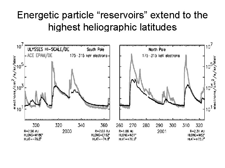 Energetic particle “reservoirs” extend to the highest heliographic latitudes 