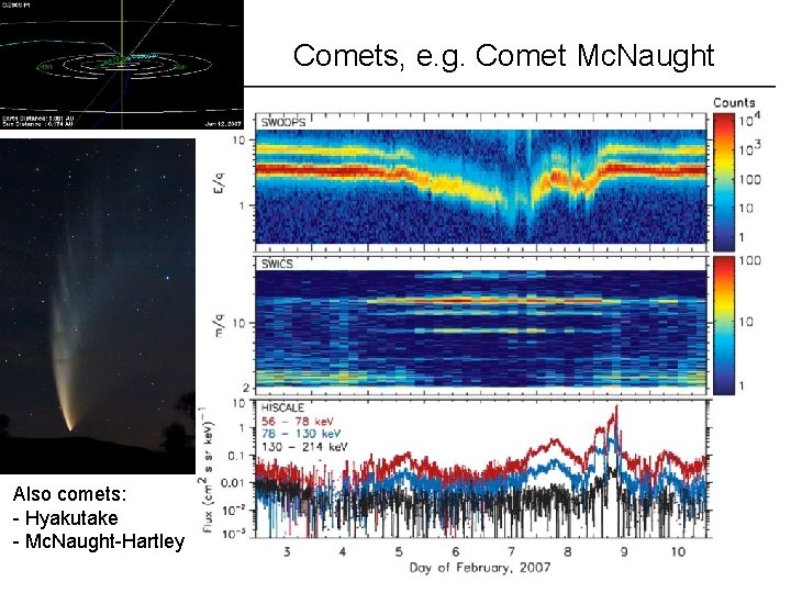 Comets, e. g. Comet Mc. Naught Also comets: - Hyakutake - Mc. Naught-Hartley 