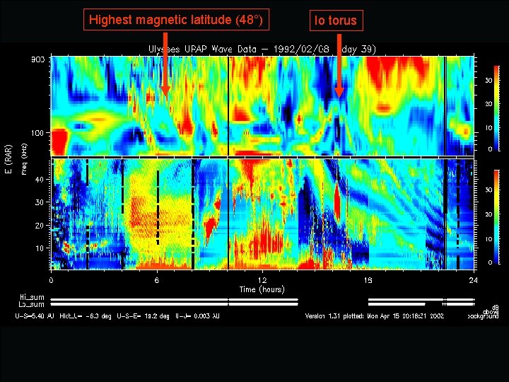 Highest magnetic latitude (48°) Io torus 